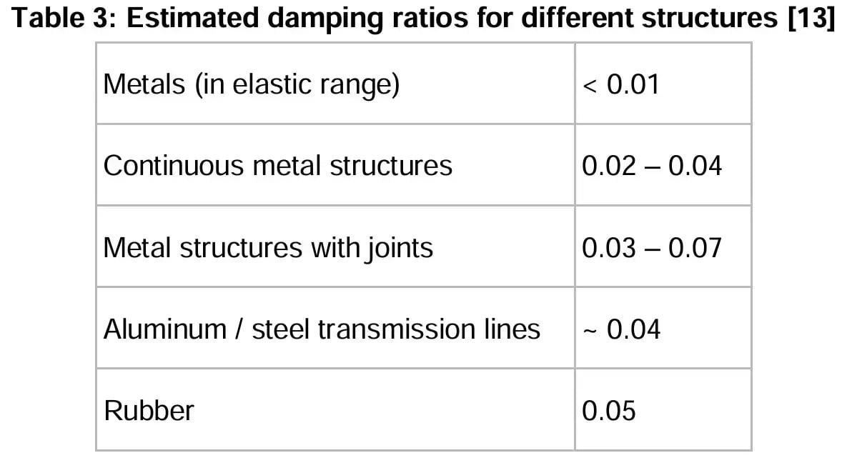 DampingValues