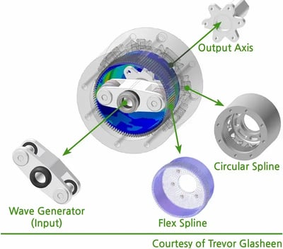 Strain Wave GearingStructure