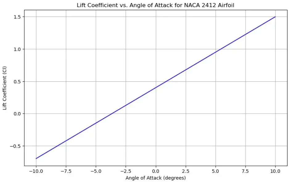 NACA 2412 Lift