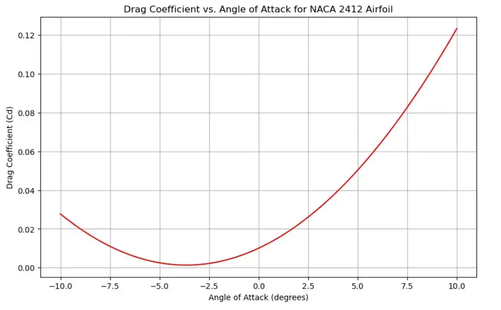 NACA 2412 Drag